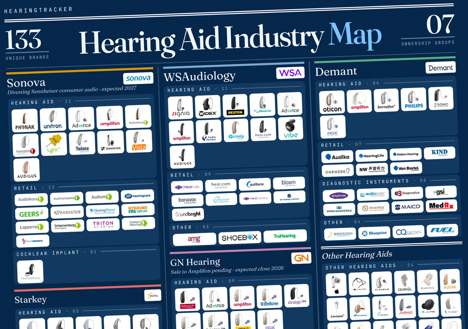 Hearing Industry Map