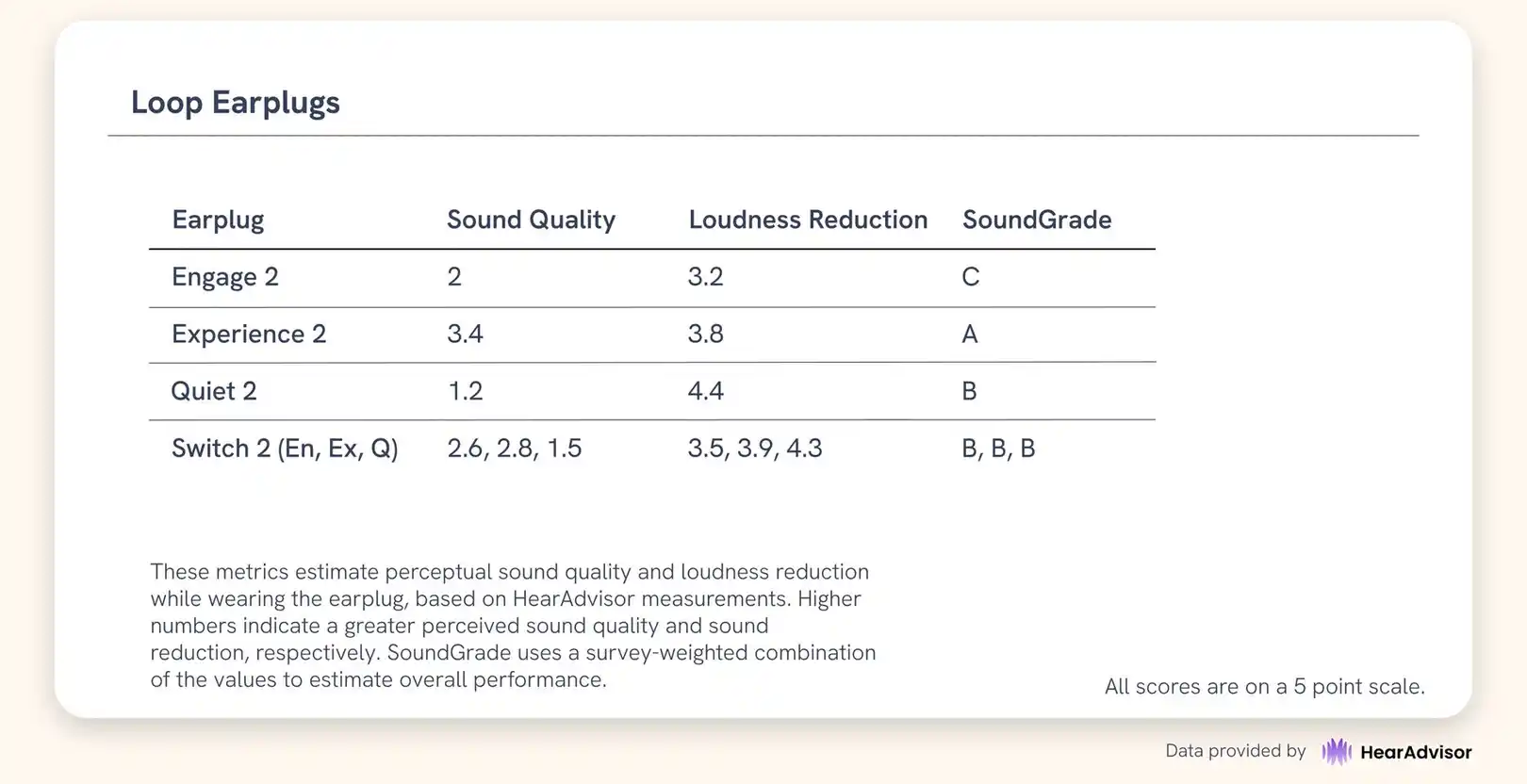 Comparison of the sound quality metrics achieved by Loop Engage 2, Experience 2, Quiet 2, and Switch 2 in the HearAdvisor lab.