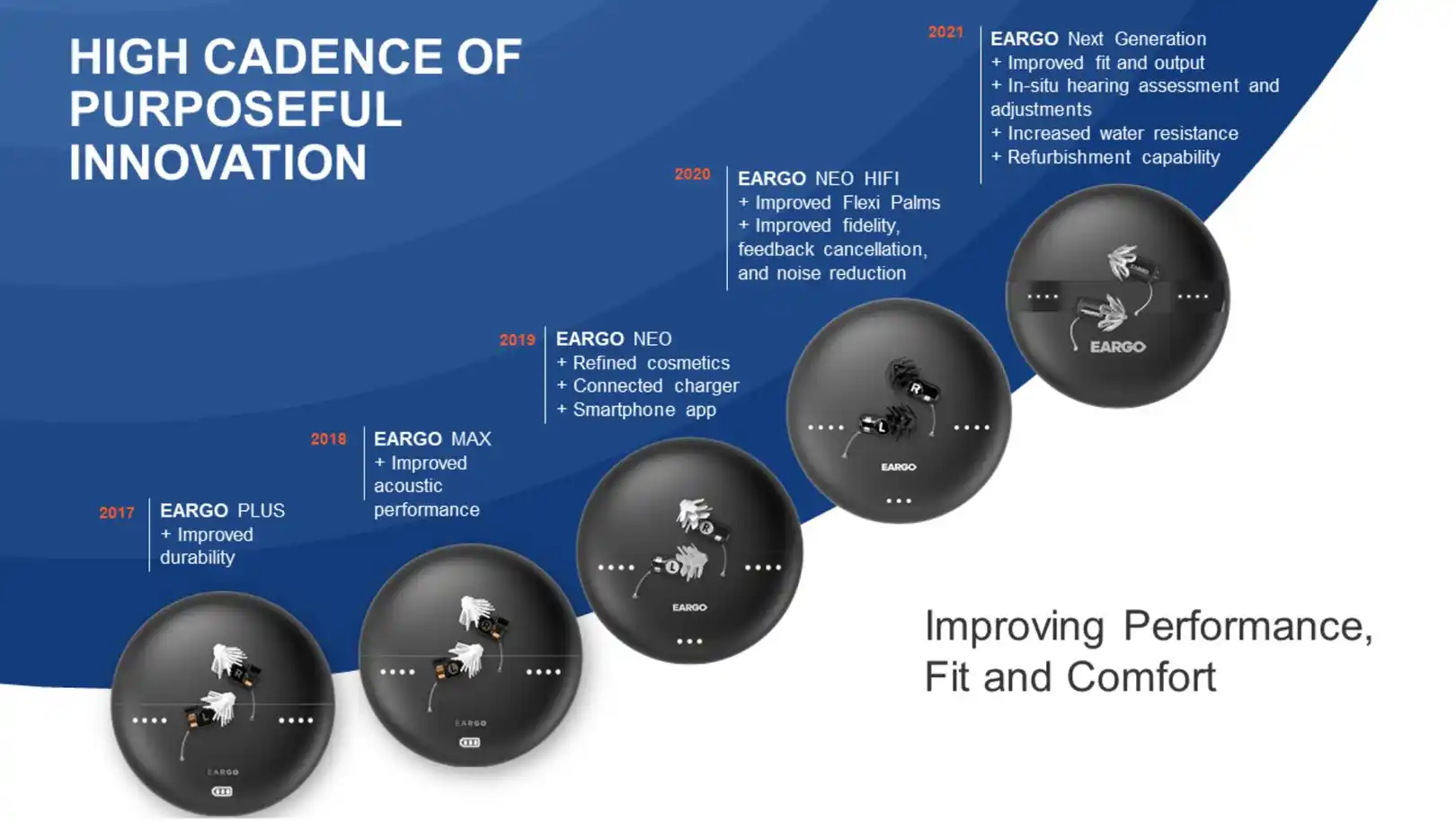 The Eargo product lineup: Past, present, and future