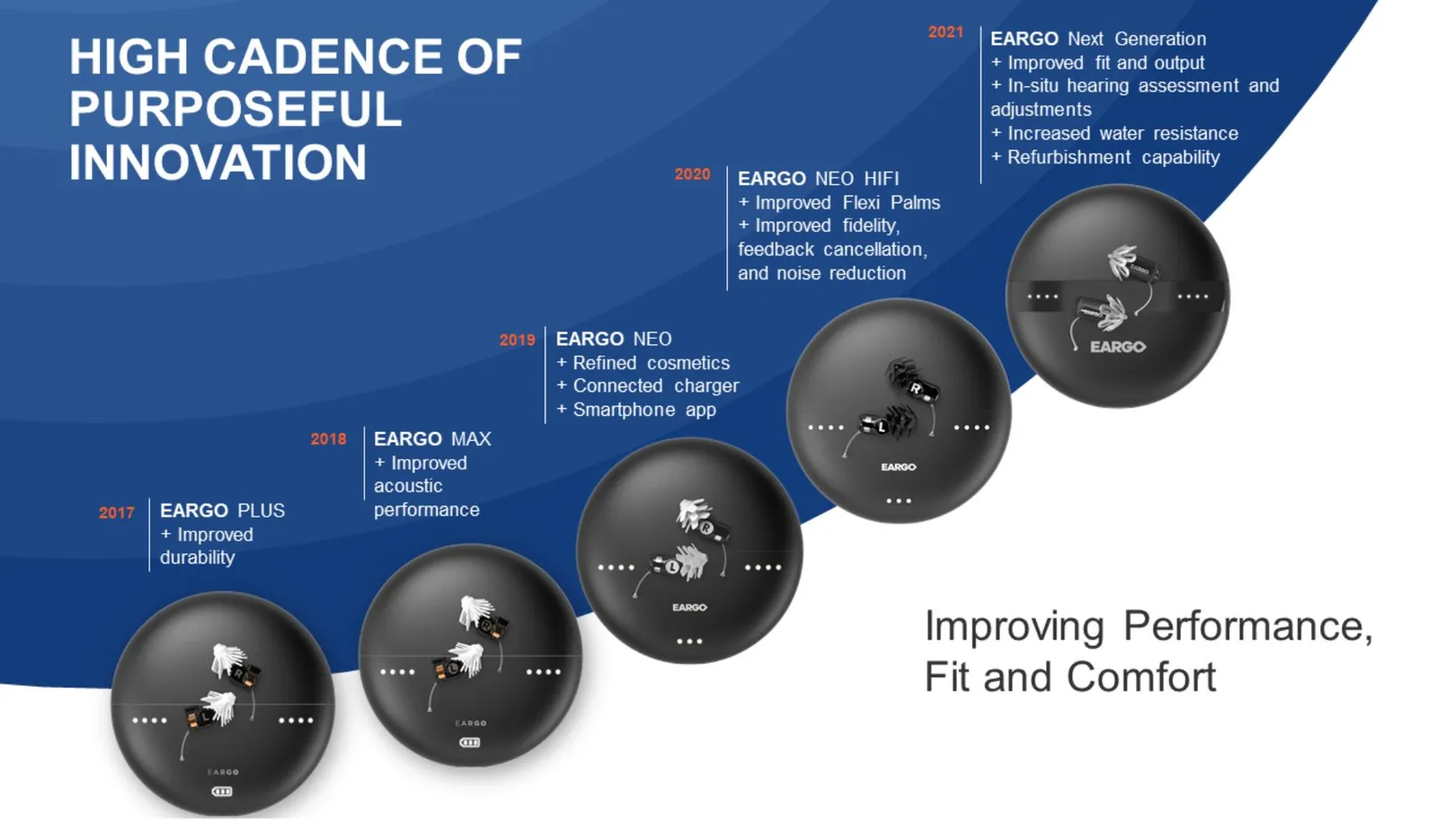 The Eargo product lineup: Past, present, and future