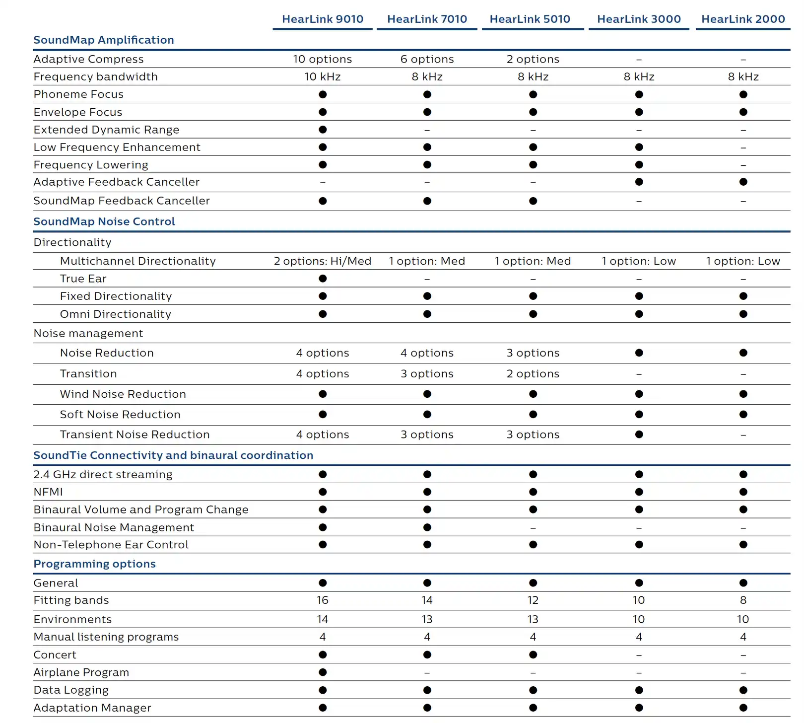 Philips HearLink Specs