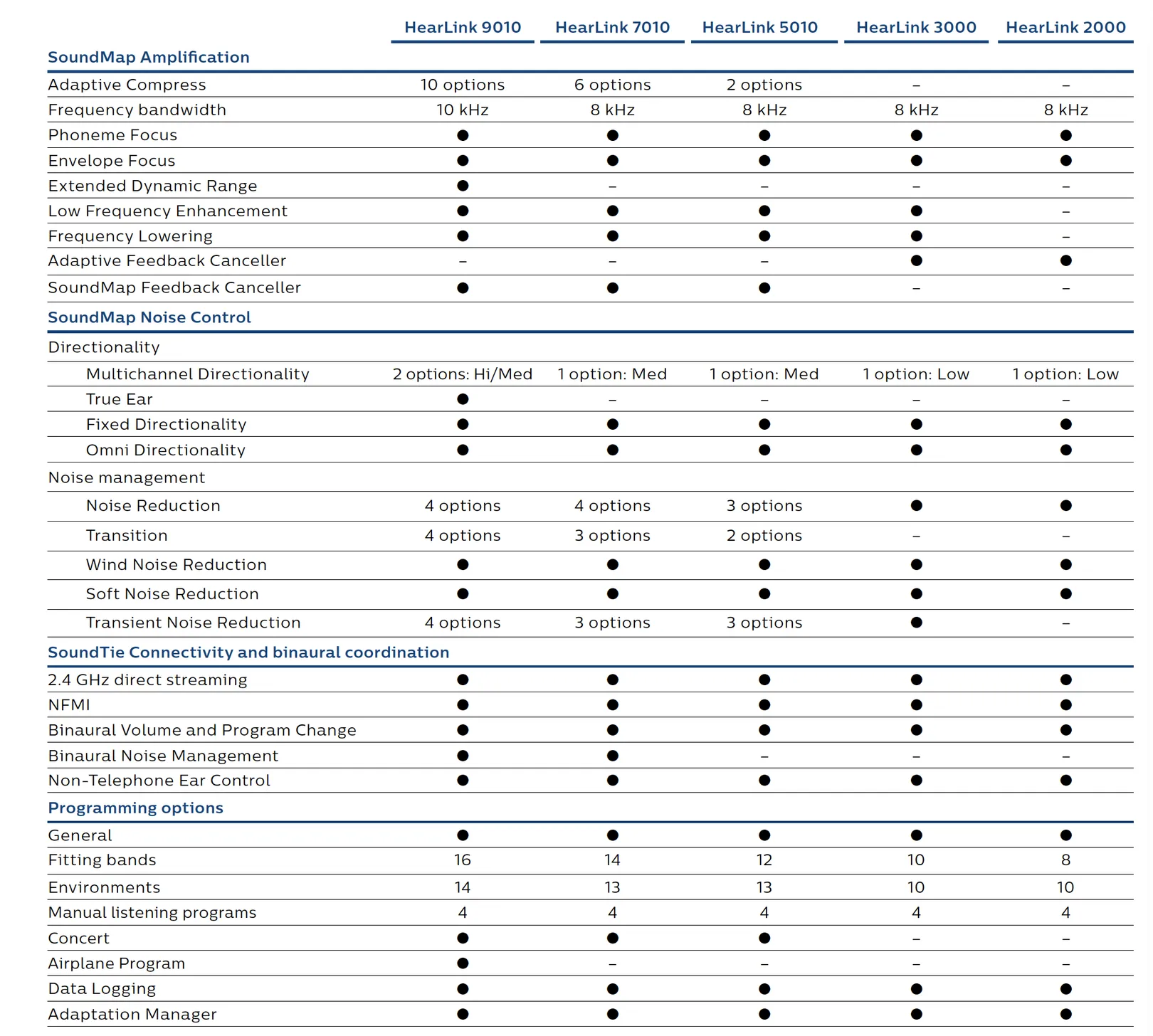 Philips HearLink Specs