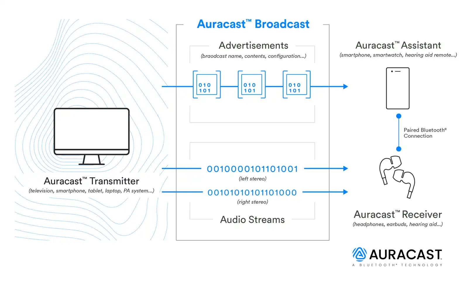 Schematic showing how Auracast broadcasts work.