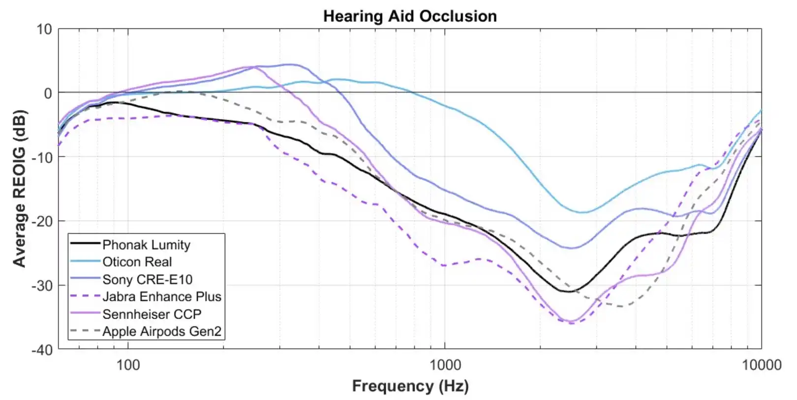 Figure 3: Here we plot the real-ear occluded insertion gain (REOIG) averaged between both the left and right ears. This can also be thought of as insertion loss, or the amount of sound reduction observed in the ear canal when a device is being worn. 