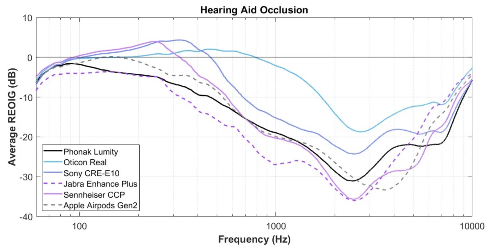 Figure 3: Here we plot the real-ear occluded insertion gain (REOIG) averaged between both the left and right ears. This can also be thought of as insertion loss, or the amount of sound reduction observed in the ear canal when a device is being worn. 