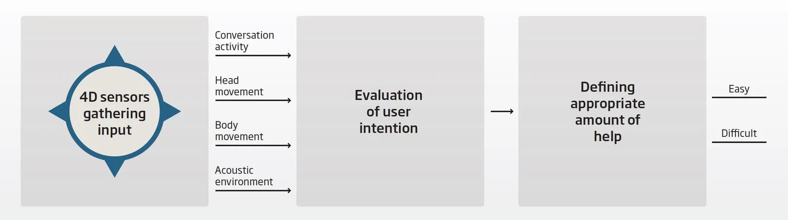 Oticon collects four dimensions (4D) of user data including conversation activity, head movement, body movement, and the acoustic environment. It uses the data to infer user intentions, which dictates the hearing aid's focusing and amplification behavior.