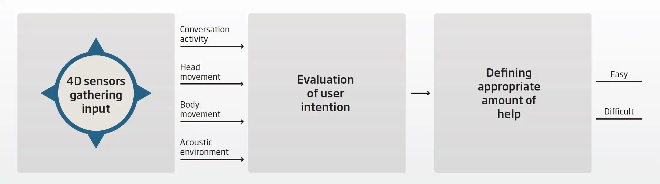 Oticon collects four dimensions (4D) of user data including conversation activity, head movement, body movement, and the acoustic environment. It uses the data to infer user intentions, which dictates the hearing aid's focusing and amplification behavior.