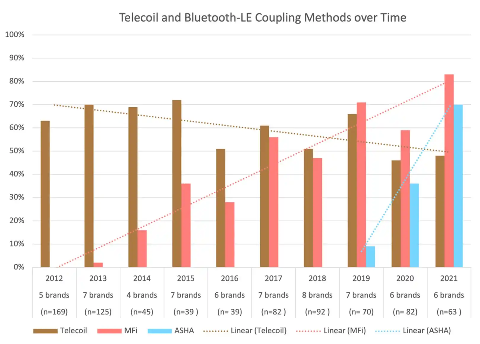 Abbildung 1: Die drahtlosen Streaming-Technologien (T-Spule, MFi und ASHA), die in den in dieser 10-jährigen Studie (2012-2021) enthaltenen Hörgerätmarken verwendet werden.