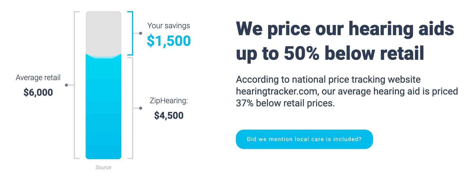 ZipHearing reportedly saves customers an average of 37% on the retail price of hearing aids, although the prices include only the first year of care.