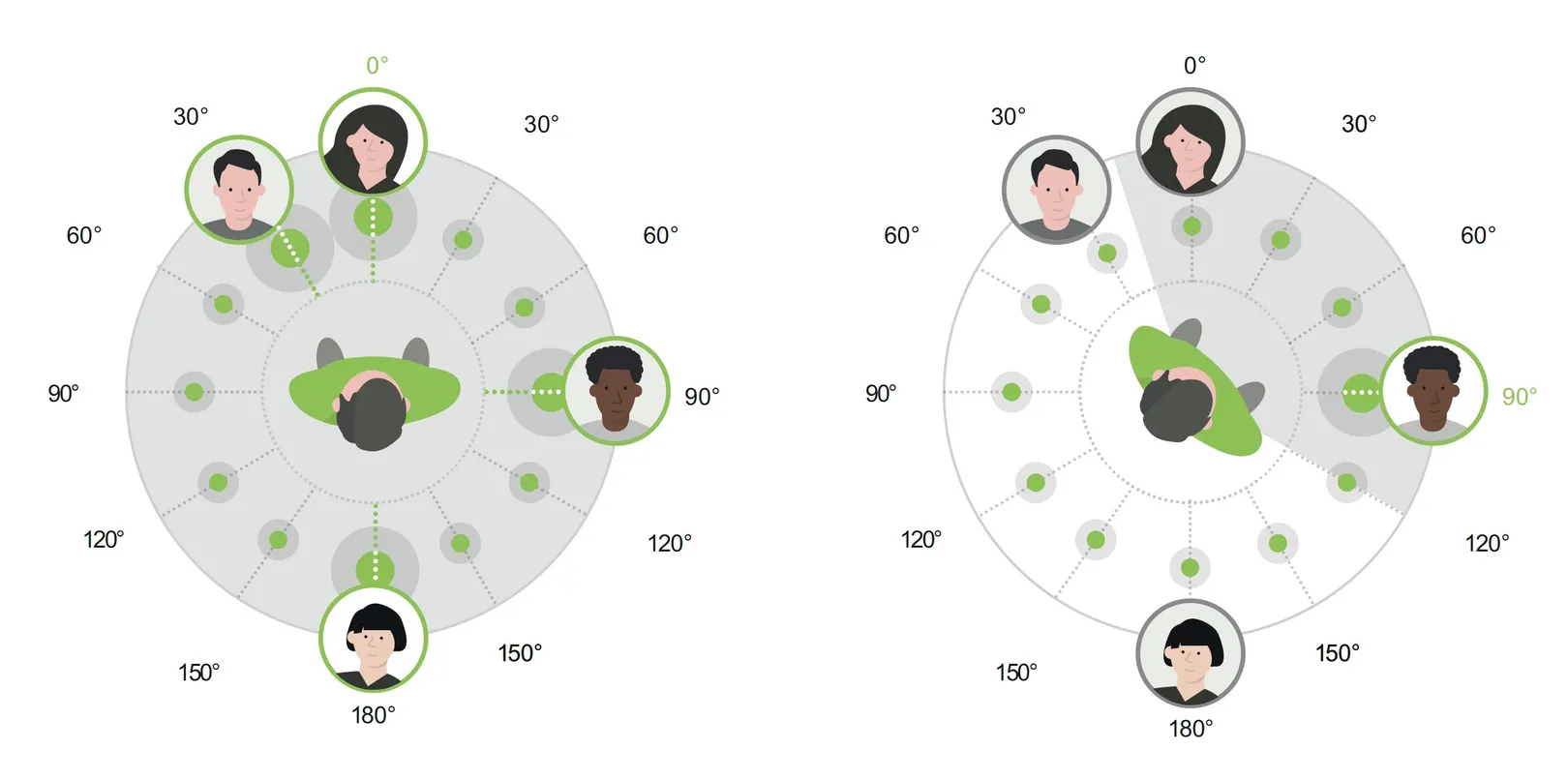 Illustration of SpeechSensor function. Source: Phonak