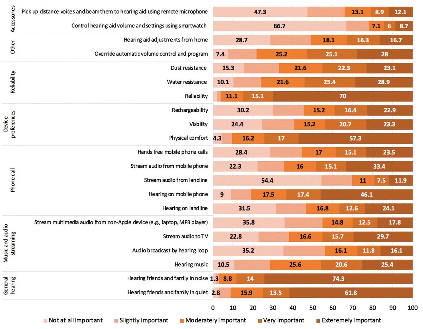 Hearing aid consumer preferences