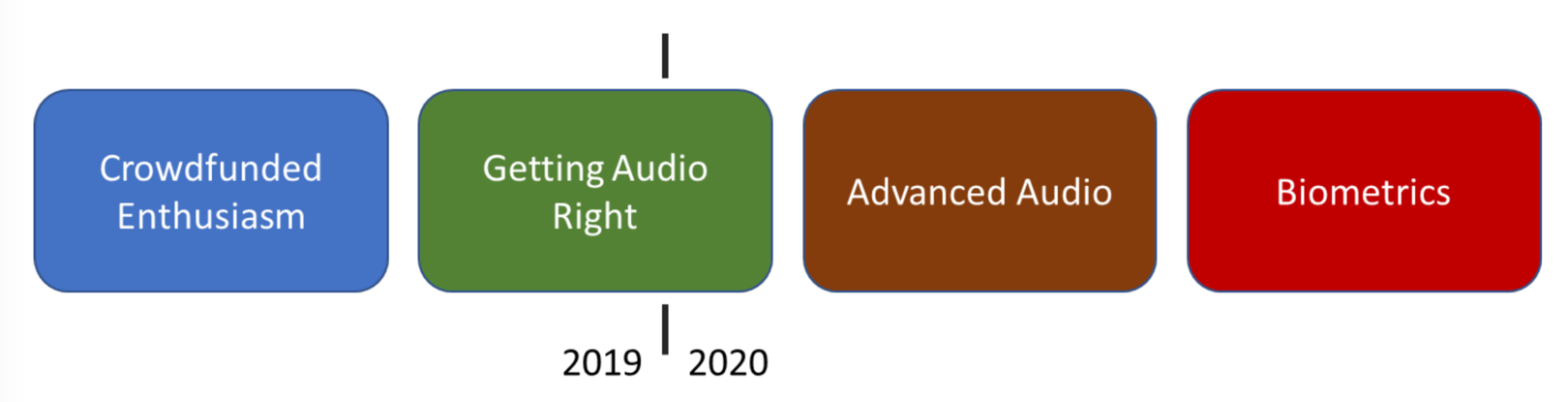 Stages of Hearables Market