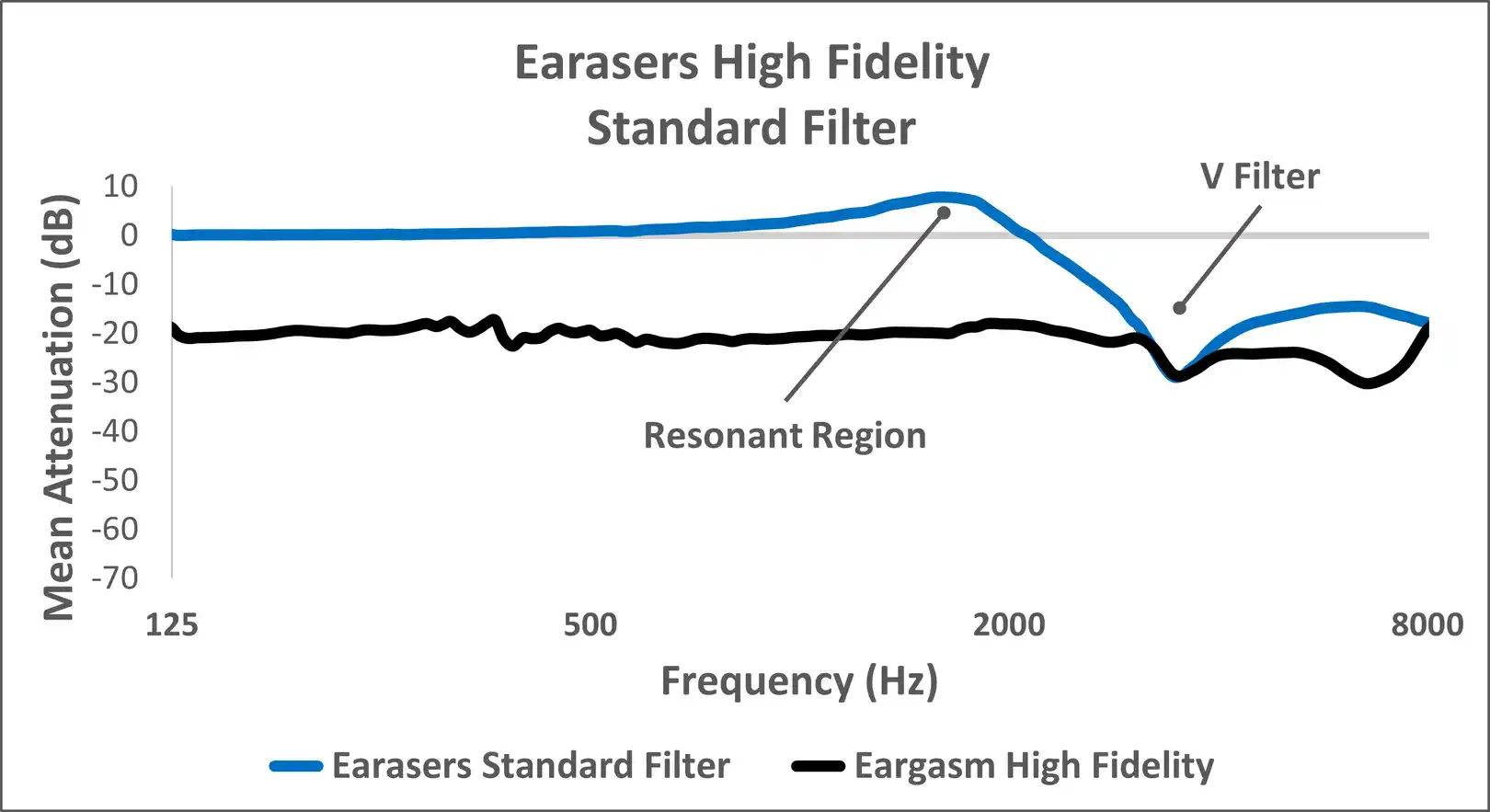 Figure 1: Average attenuation characteristics for both the Earaser and Eargasm High Fidelity earplugs. The light gray line indicates 0 dB across the frequency spectrum.