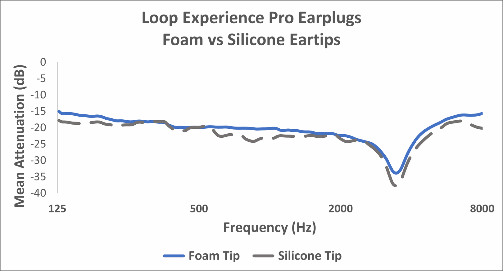 Figure 1: Average attenuation characteristics between the foam and silicone ear tips. Note: Loop Earplugs now refers to the Experience Pro as the Experience Plus.