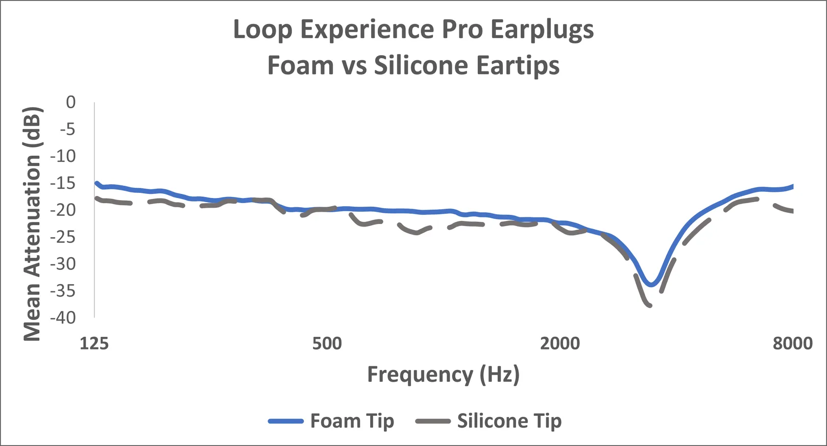 Figure 1: Average attenuation characteristics between the foam and silicone ear tips. Note: Loop Earplugs now refers to the Experience Pro as the Experience Plus.