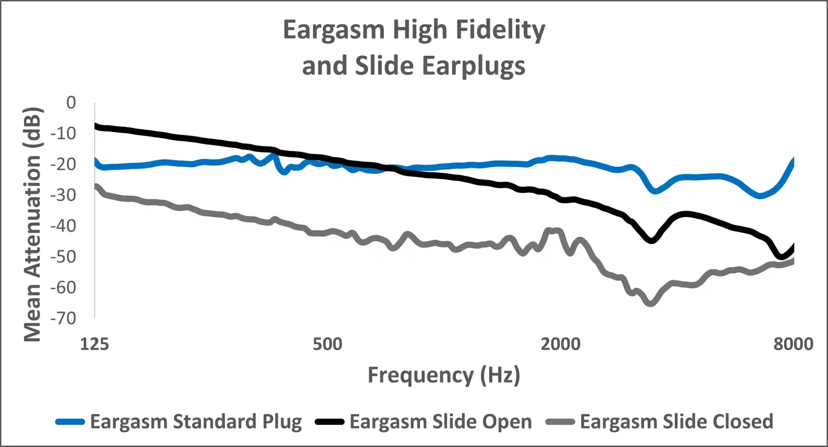 Figure 1: Average attenuation characteristics of the Eargasm High Fidelity and Slide earplugs. Both the open and closed slider positions are available and can be seen offering different amounts of attenuation.