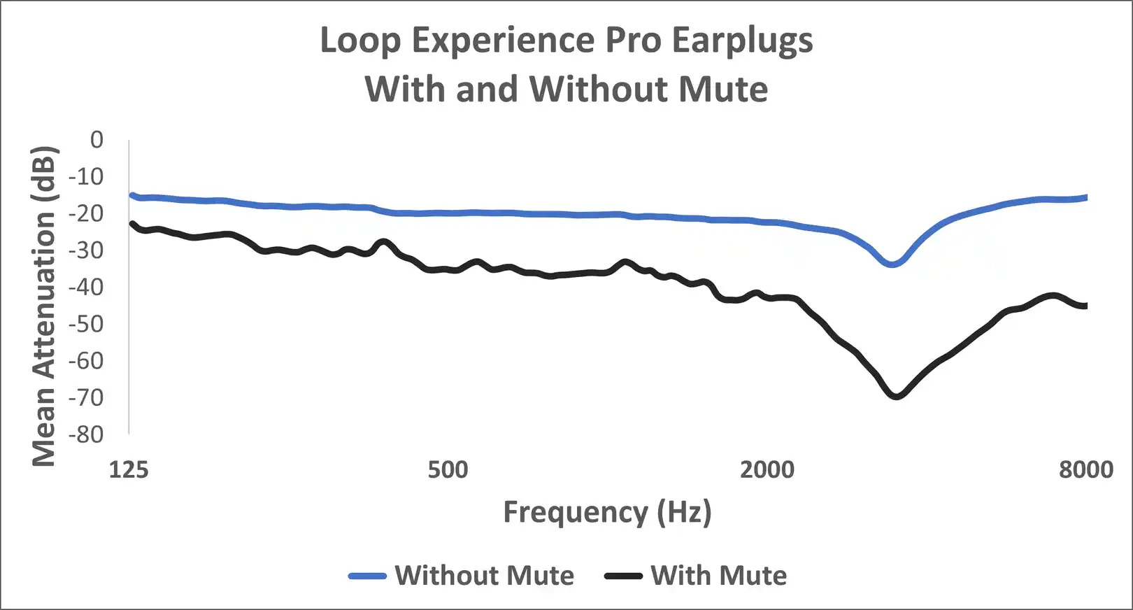 Figure 3: Attenuation characteristics of the Loop Mute. Note: Loop Earplugs now refers to the Experience Pro as the Experience Plus.