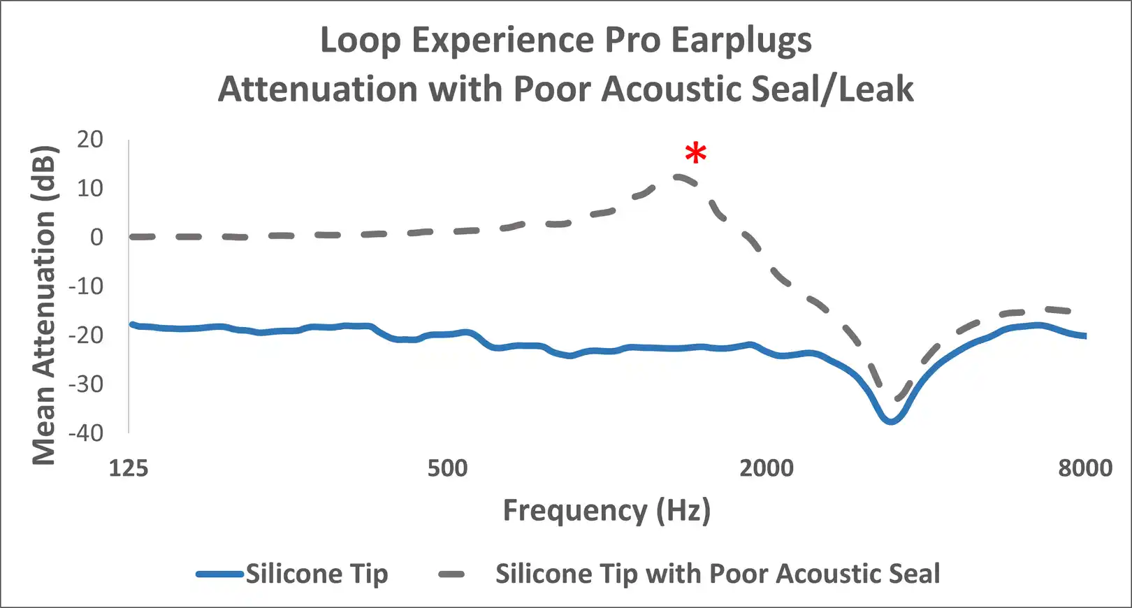 Figure 2: Average attenuation characteristics for both a good (blue line) and poor (gray dashed line) earplug fit. A resonant effect can be seen around 1300 Hz whereby sound pressure levels at the ear drum microphone are greater with a poorly fitted earplug than in an open ear condition. Note: Loop Earplugs now refers to the Experience Pro as the Experience Plus.