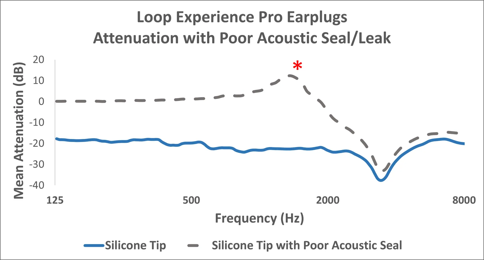 Figure 2: Average attenuation characteristics for both a good (blue line) and poor (gray dashed line) earplug fit. A resonant effect can be seen around 1300 Hz whereby sound pressure levels at the ear drum microphone are greater with a poorly fitted earplug than in an open ear condition. Note: Loop Earplugs now refers to the Experience Pro as the Experience Plus.