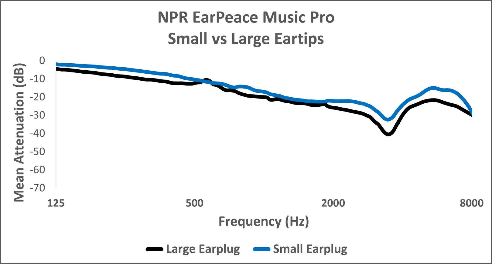 Figure 1: Average attenuation characteristics between the large and small ear tips.