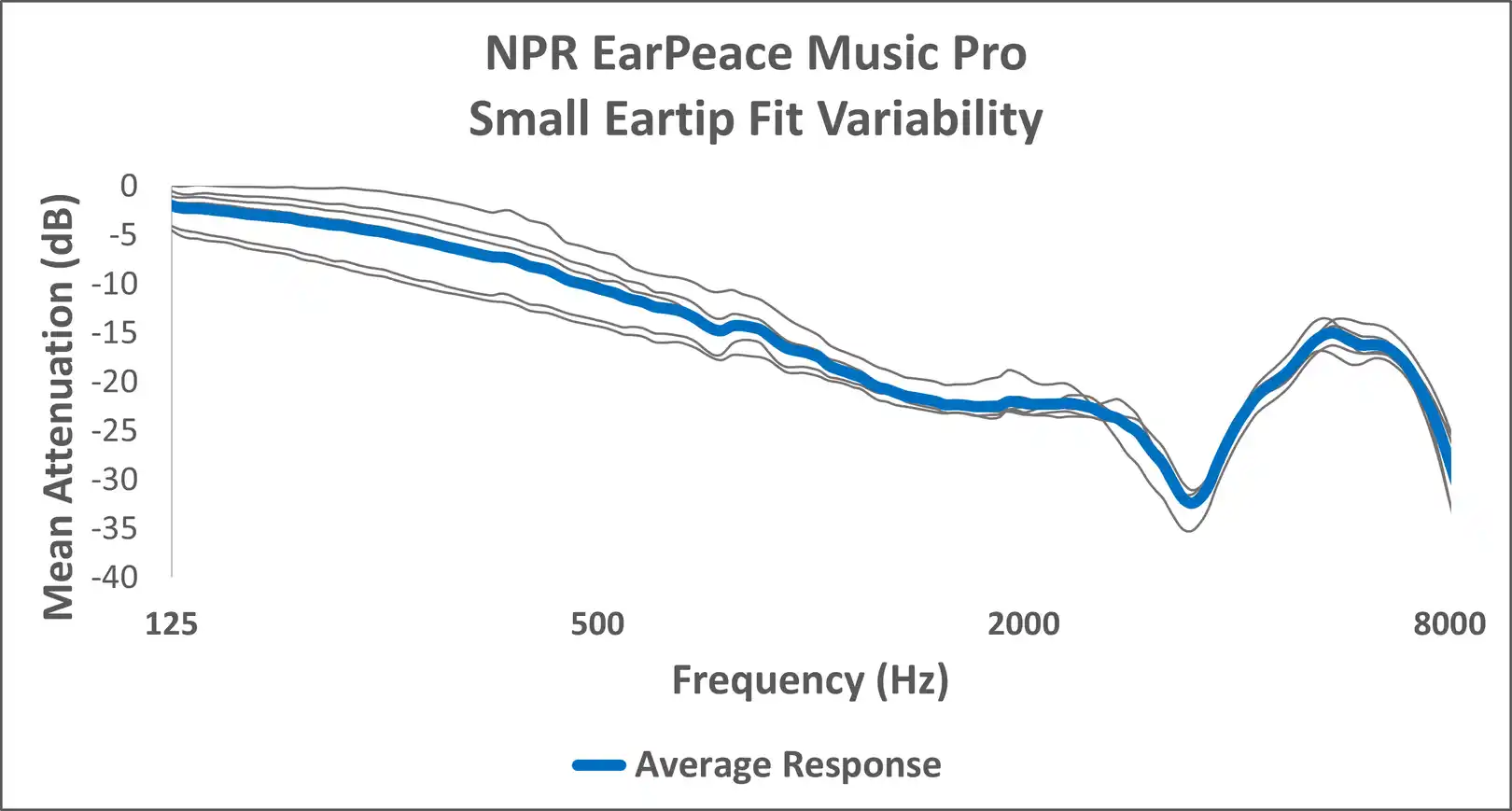 Figure 2: Average attenuation characteristics of the small ear tip. 