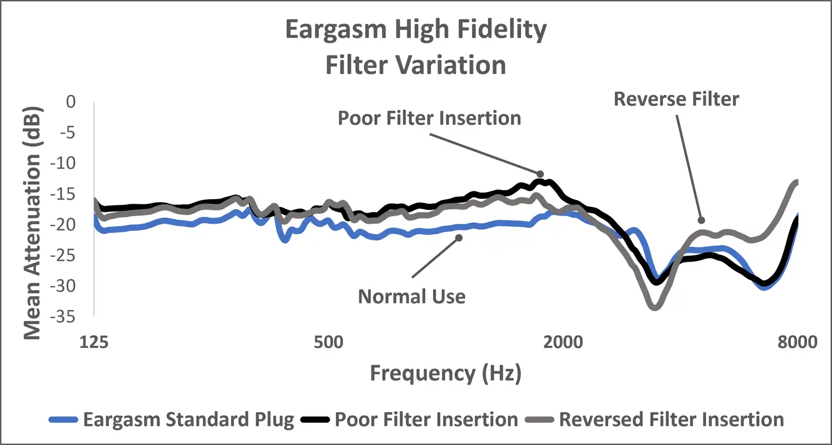 Figure 2: Attenuation of the High Fidelity earplug in normal use can be seen. The effects of (1) insufficient filter insertion and (2) reversed filter insertion within the silicone earplug are juxtaposed to illustrate possible effects of user error. 