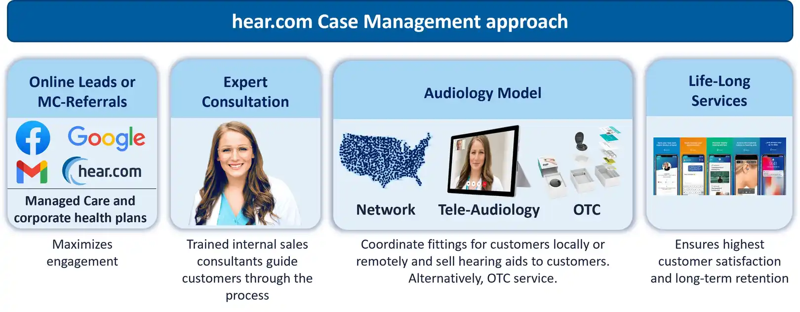 Four panels showing Online Leads, Expert Consultation, Audiology Model, and Services