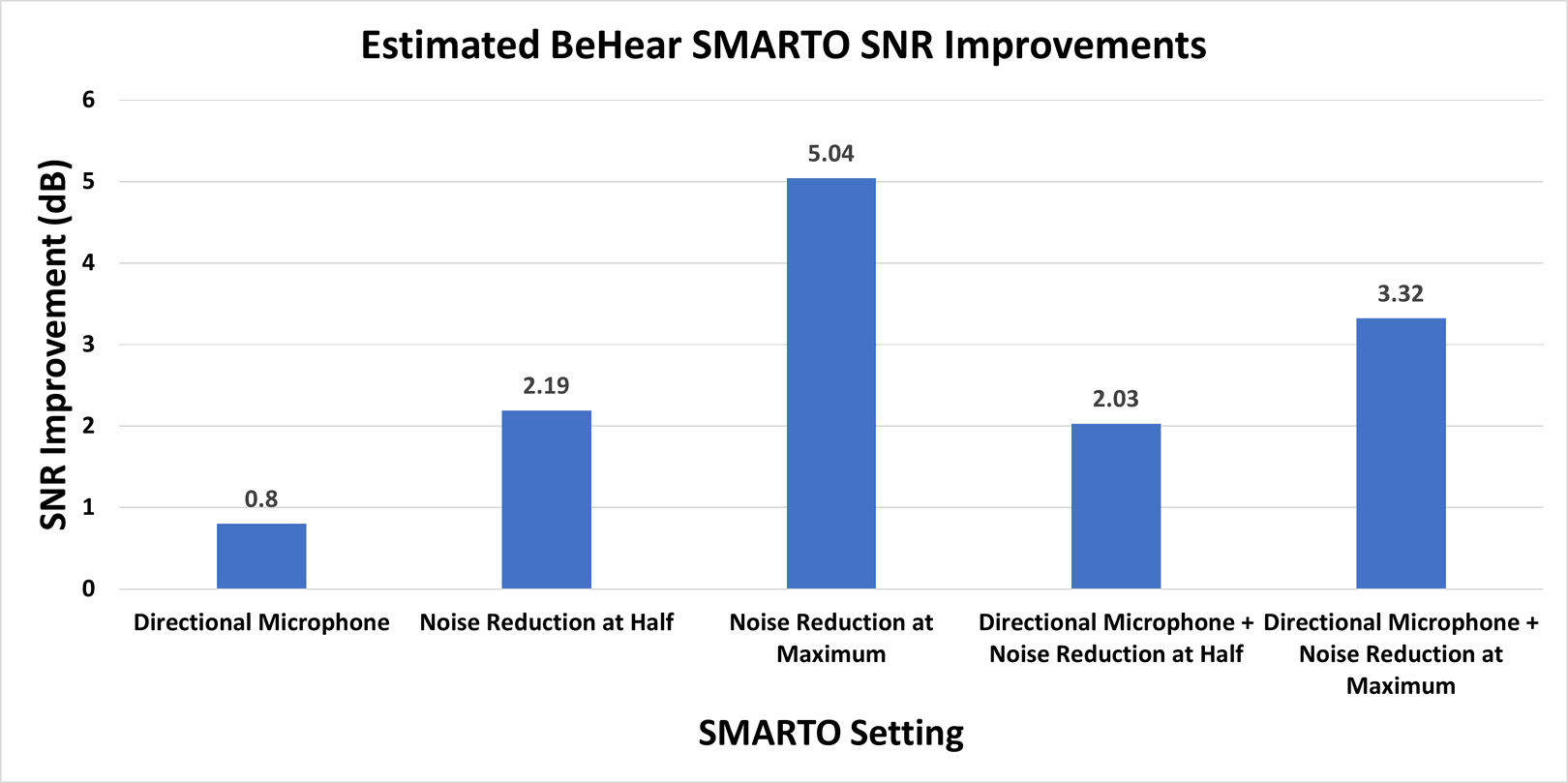 SNR improvements