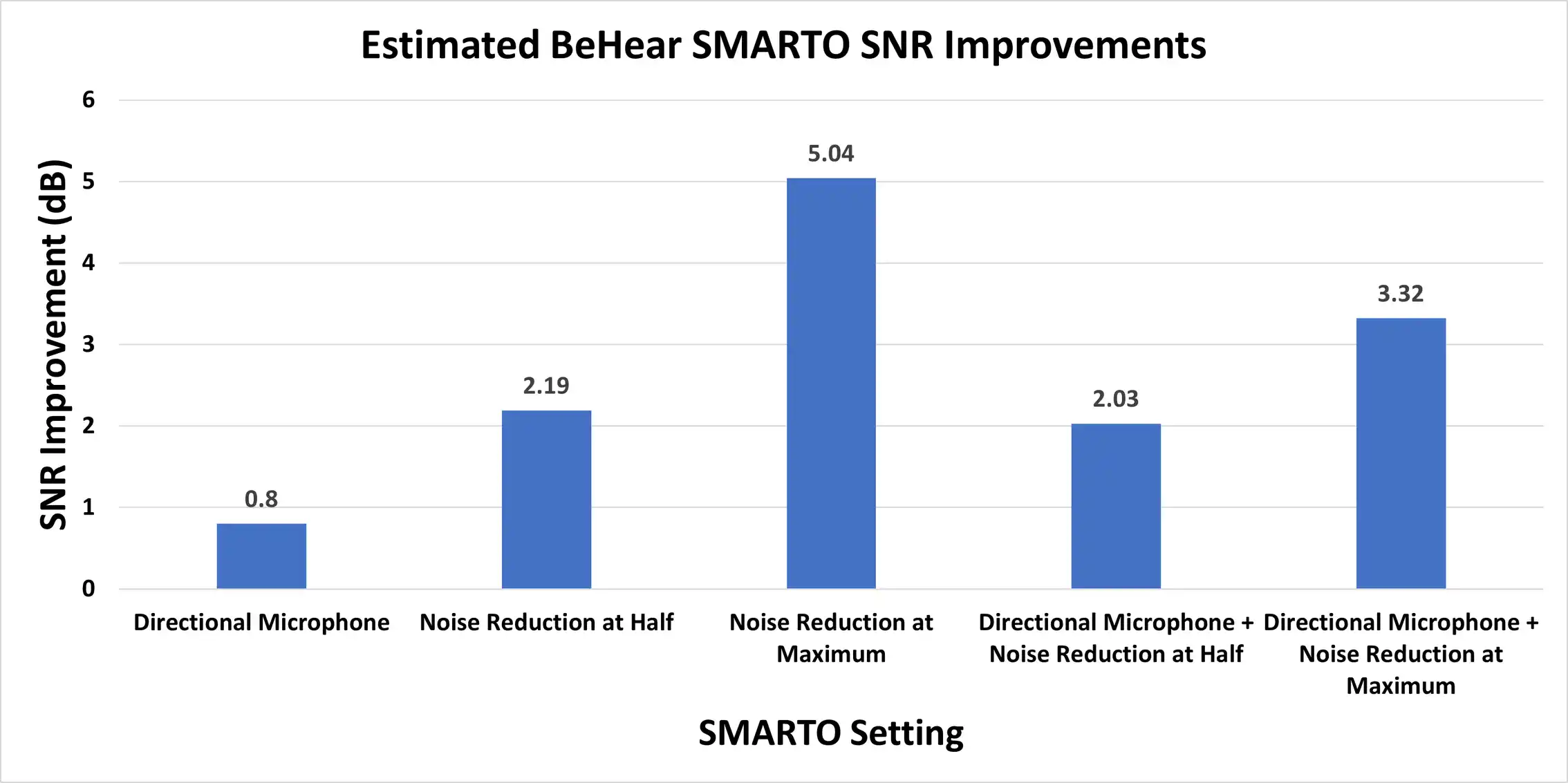 SNR improvements