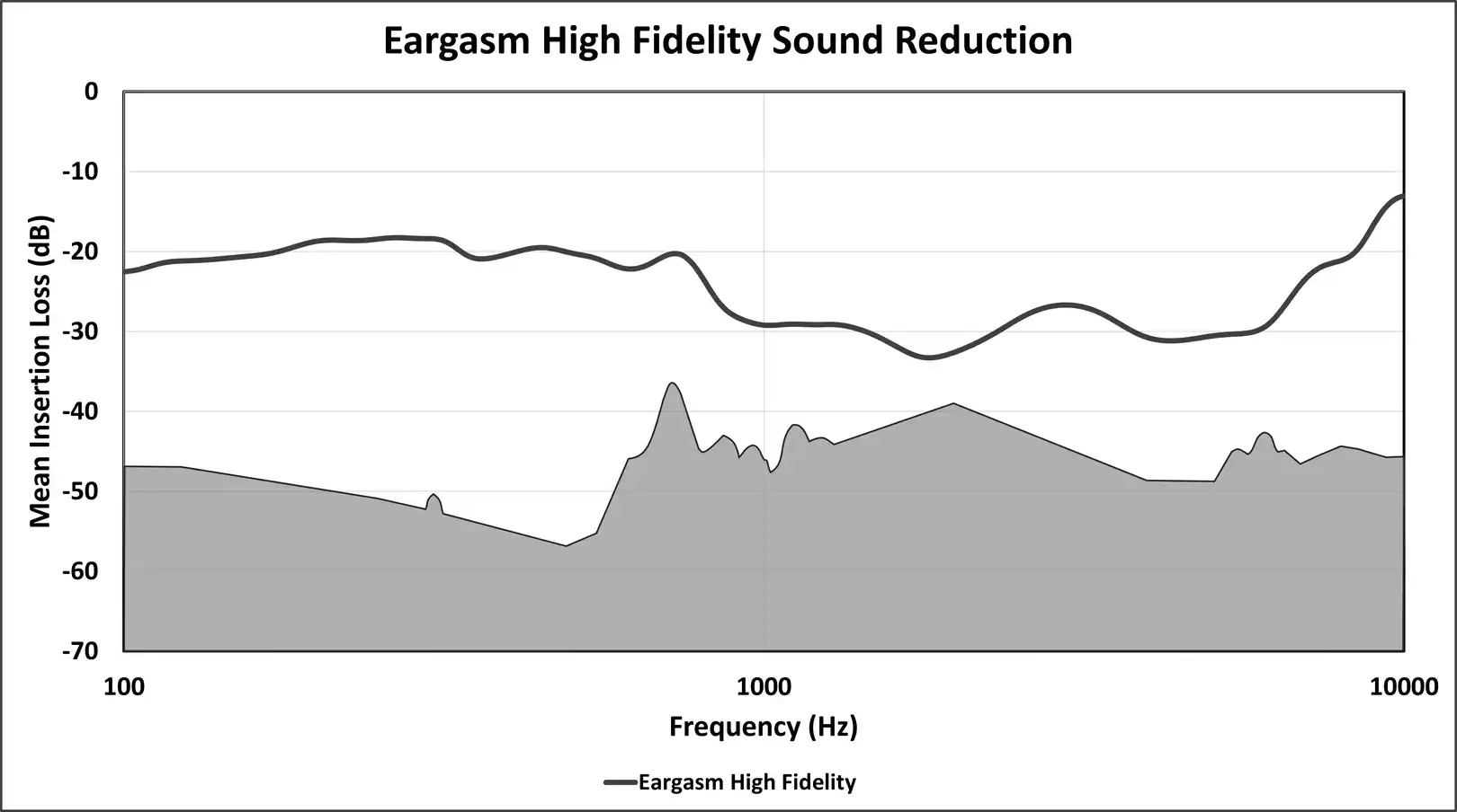 Figure 3: Eargasm High Fidelity sound attenuation as measured on KEMAR in our lab. The gray region corresponds to limitations of both humans and our manikin. Lines near, intersecting, or surpassing this region may not accurately represent earplug use on your ears. 