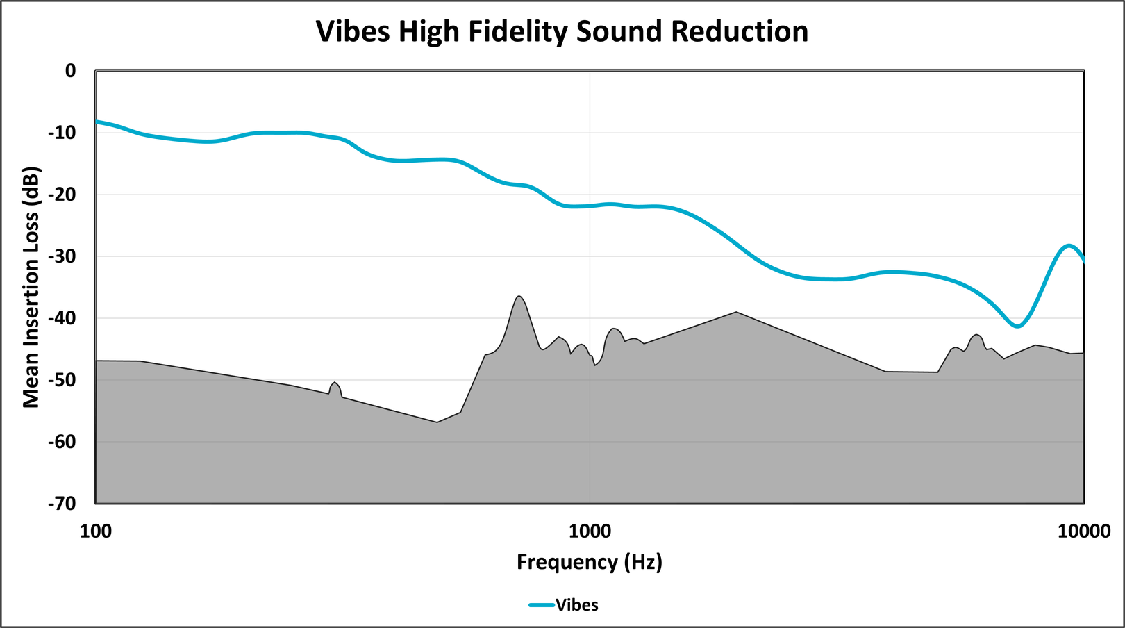 Figure 8: Vibes High Fidelity Earplug sound attenuation as measured on KEMAR in our lab. The gray region corresponds to limitations of both humans and our manikin. Lines near, intersecting, or surpassing this region may not accurately represent earplug use on your ears. 