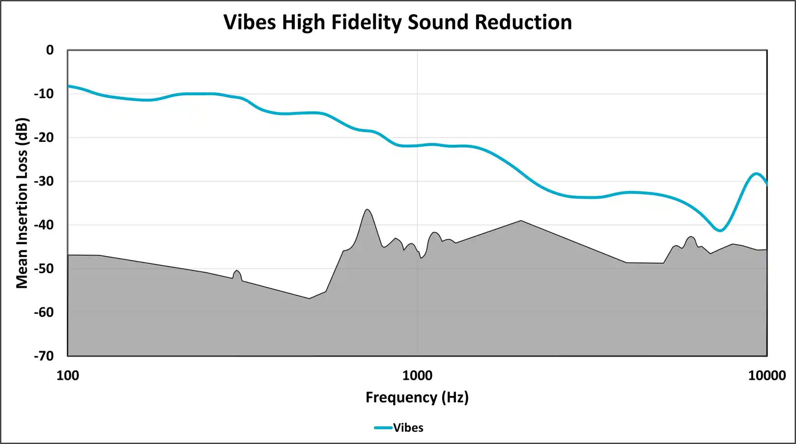 Figure 8: Vibes High Fidelity Earplug sound attenuation as measured on KEMAR in our lab. The gray region corresponds to limitations of both humans and our manikin. Lines near, intersecting, or surpassing this region may not accurately represent earplug use on your ears. 