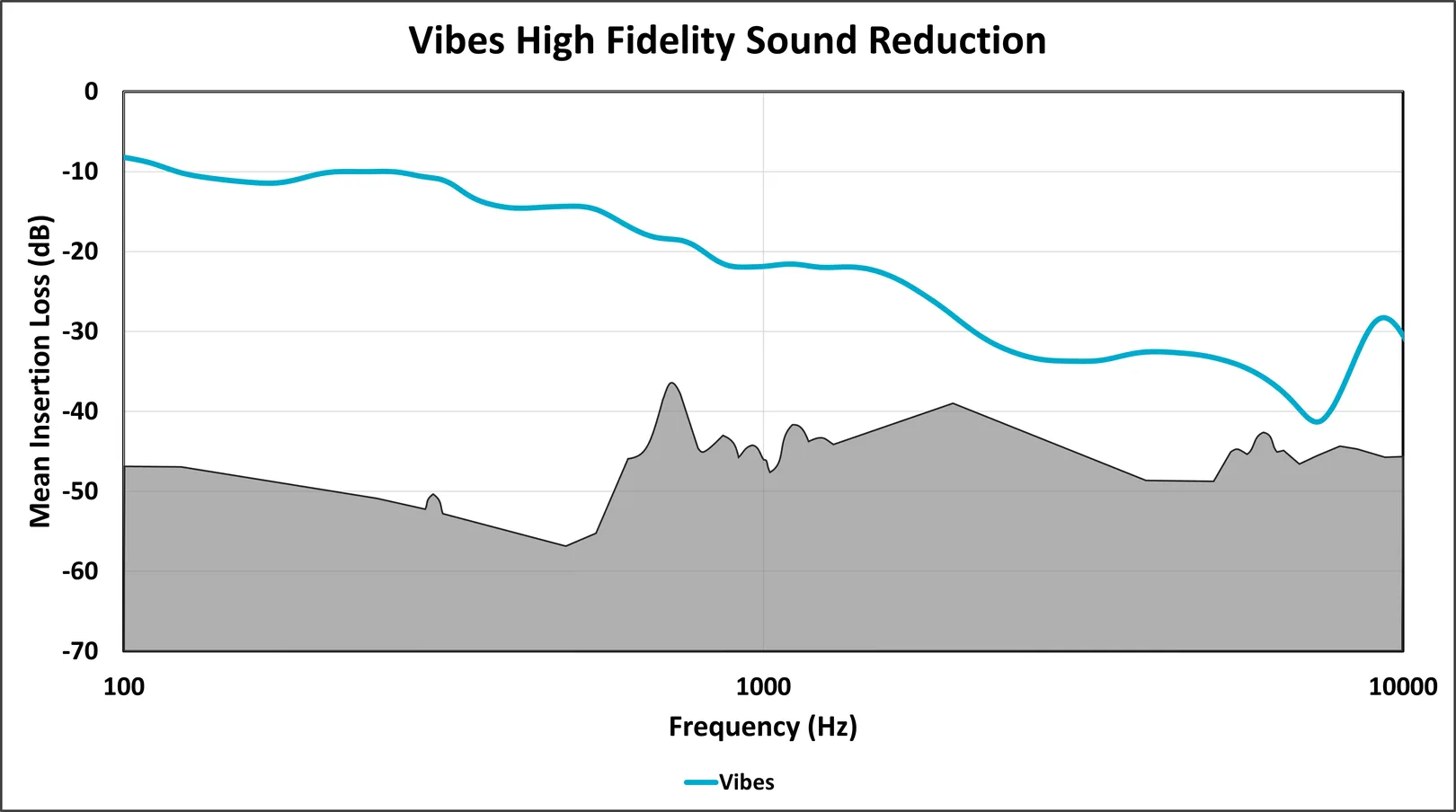 Figure 8: Vibes High Fidelity Earplug sound attenuation as measured on KEMAR in our lab. The gray region corresponds to limitations of both humans and our manikin. Lines near, intersecting, or surpassing this region may not accurately represent earplug use on your ears. 