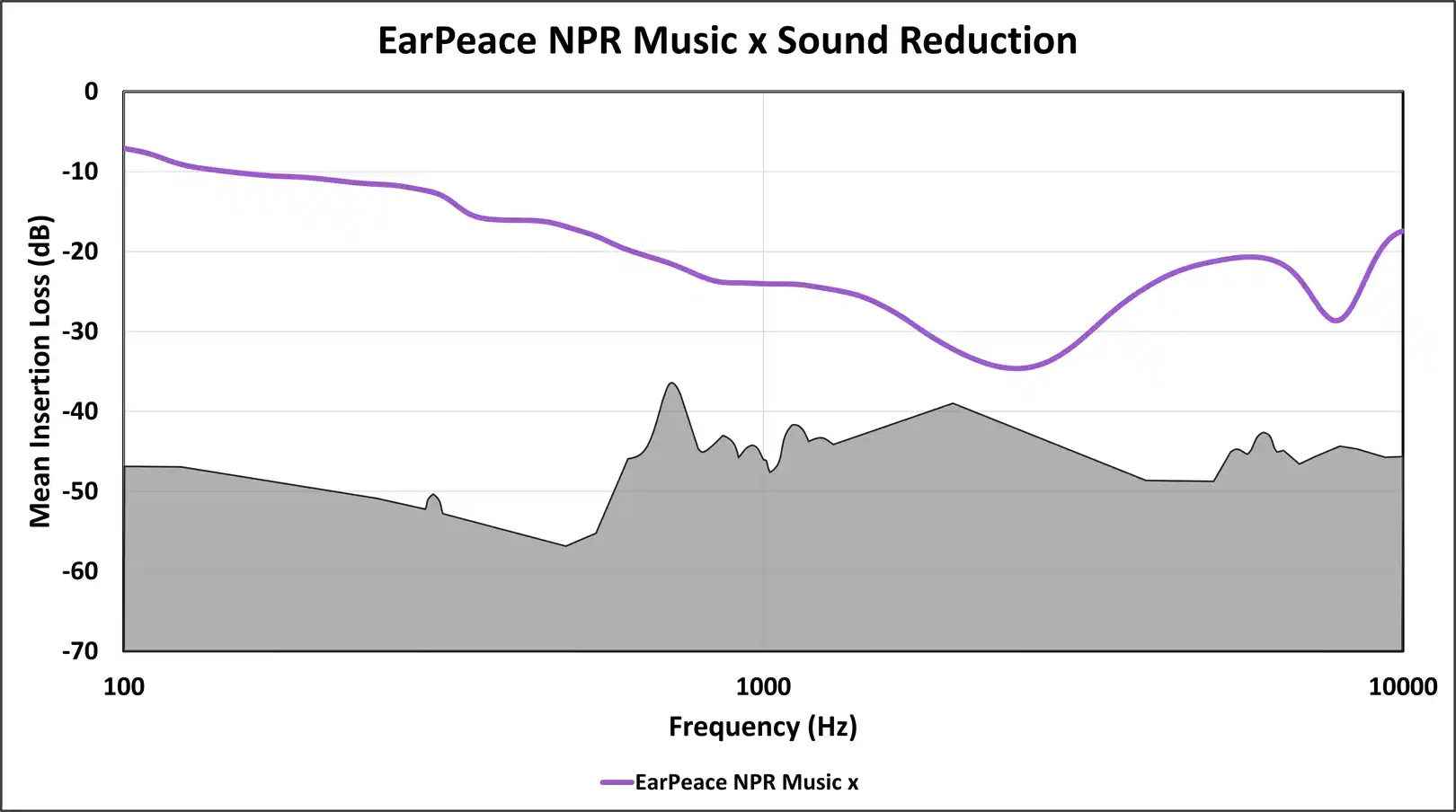 Figure 7: NPR Music x EarPeace sound attenuation as measured on KEMAR in our lab. The gray region corresponds to limitations of both humans and our manikin. Lines near, intersecting, or surpassing this region may not accurately represent earplug use on your ears. 