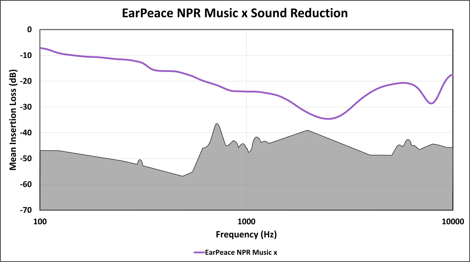 Figure 7: NPR Music x EarPeace sound attenuation as measured on KEMAR in our lab. The gray region corresponds to limitations of both humans and our manikin. Lines near, intersecting, or surpassing this region may not accurately represent earplug use on your ears. 