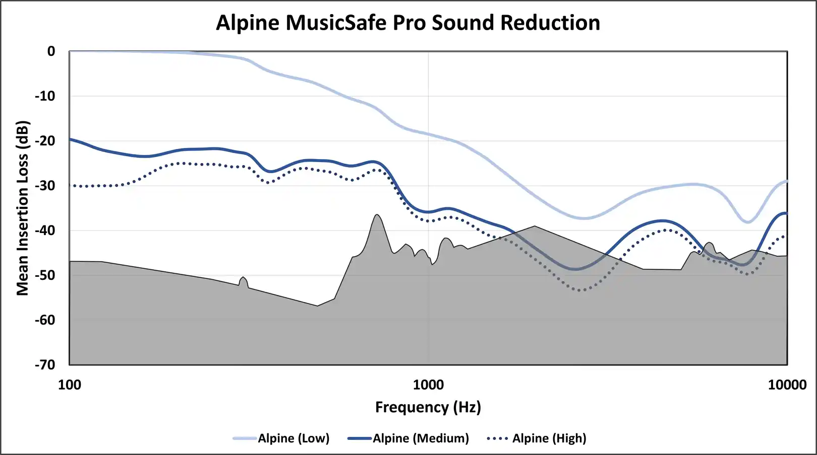 Figure 6: Alpine MusicSafe Pro sound attenuation as measured on KEMAR in our lab. The gray region corresponds to limitations of both humans and our manikin. Lines near, intersecting, or surpassing this region may not accurately represent earplug use on your ears. 