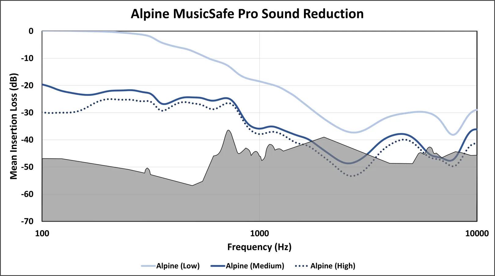 Figure 6: Alpine MusicSafe Pro sound attenuation as measured on KEMAR in our lab. The gray region corresponds to limitations of both humans and our manikin. Lines near, intersecting, or surpassing this region may not accurately represent earplug use on your ears. 