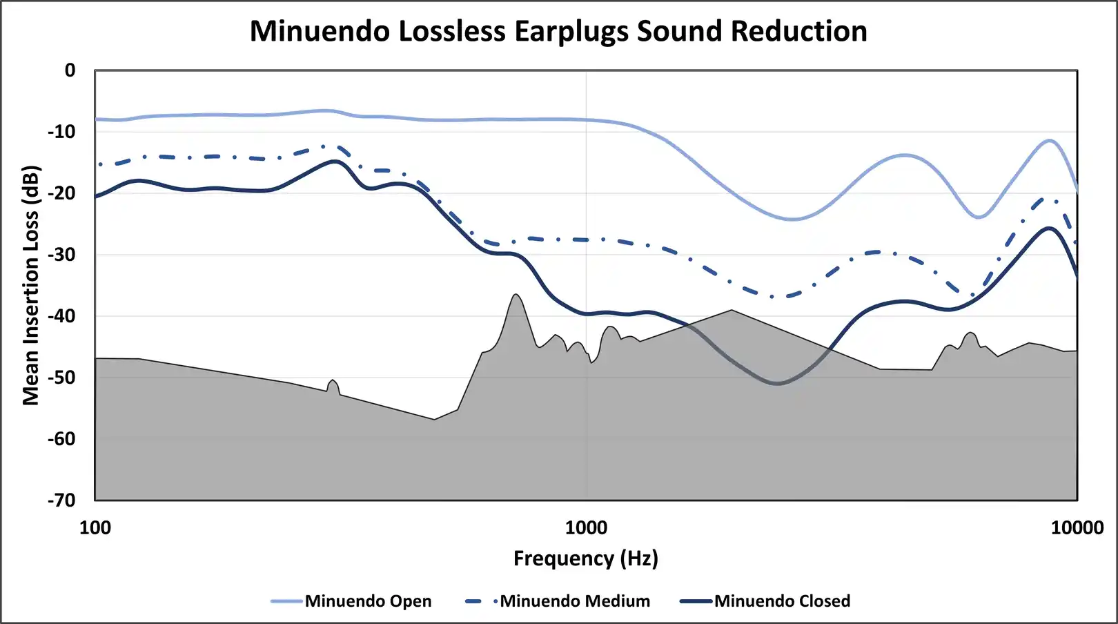 Figure 5: Minuendo Lossless Earplug sound attenuation as measured on KEMAR in our lab. The gray region corresponds to limitations of both humans and our manikin. Lines near, intersecting, or surpassing this region may not accurately represent earplug use on your ears. 