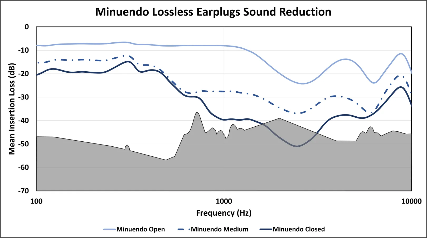 Figure 5: Minuendo Lossless Earplug sound attenuation as measured on KEMAR in our lab. The gray region corresponds to limitations of both humans and our manikin. Lines near, intersecting, or surpassing this region may not accurately represent earplug use on your ears. 