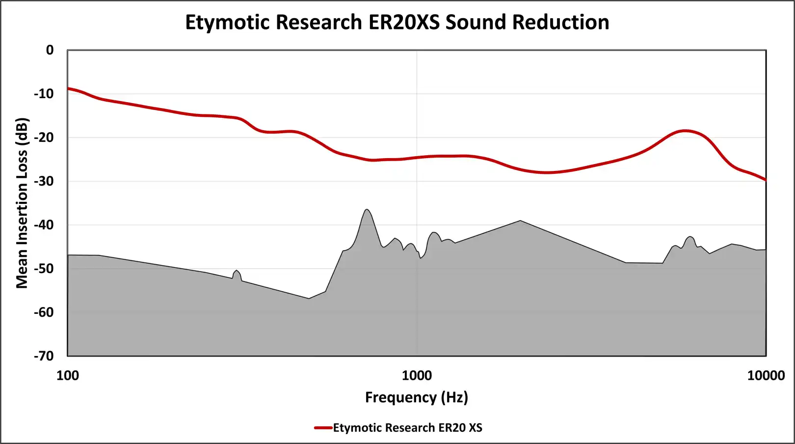 Figure 2: Etymotic Research ER20xs sound attenuation as measured on KEMAR in our lab. The gray region corresponds to limitations of both humans and our manikin. Lines near, intersecting, or surpassing this region may not accurately represent earplug use on your ears. 