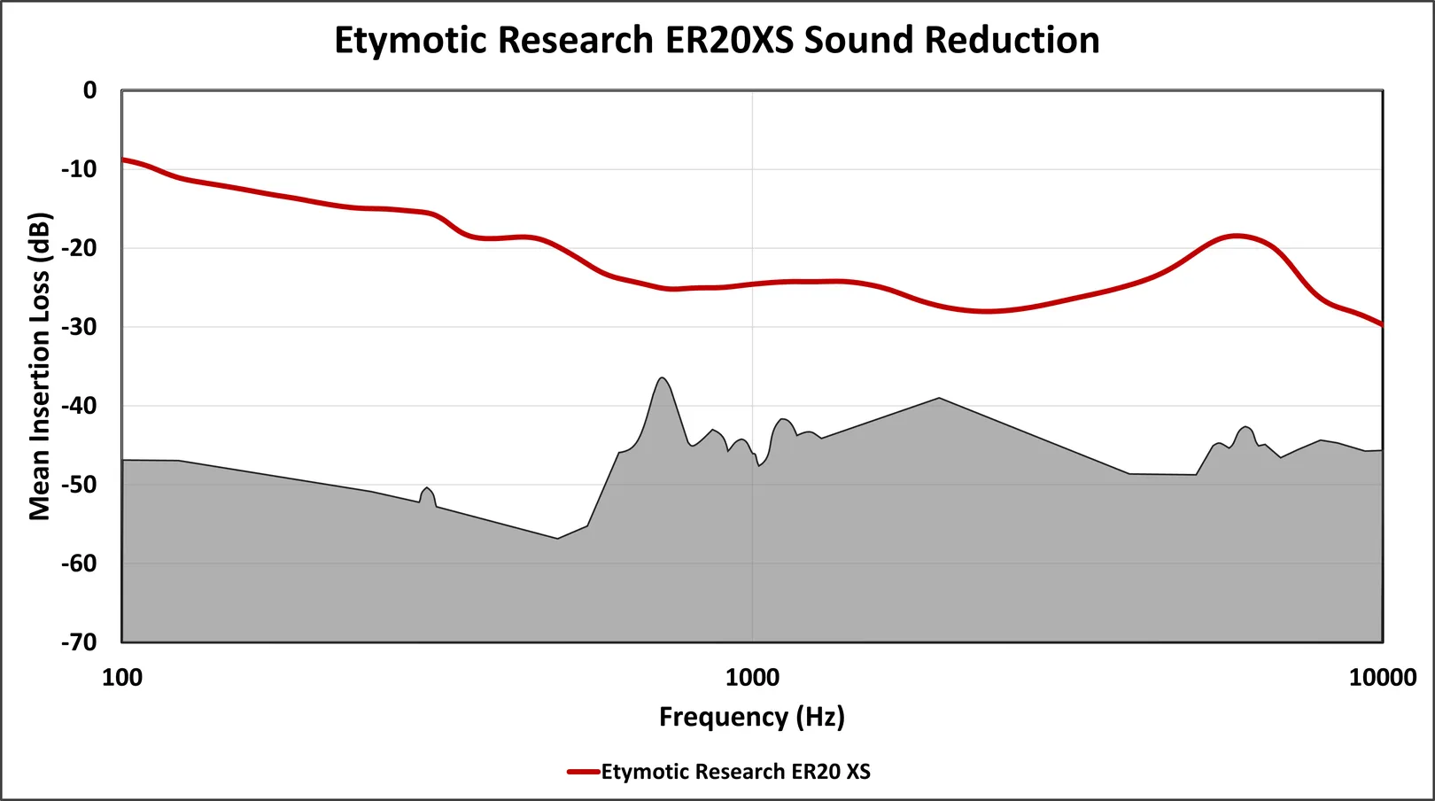 Figure 2: Etymotic Research ER20xs sound attenuation as measured on KEMAR in our lab. The gray region corresponds to limitations of both humans and our manikin. Lines near, intersecting, or surpassing this region may not accurately represent earplug use on your ears. 