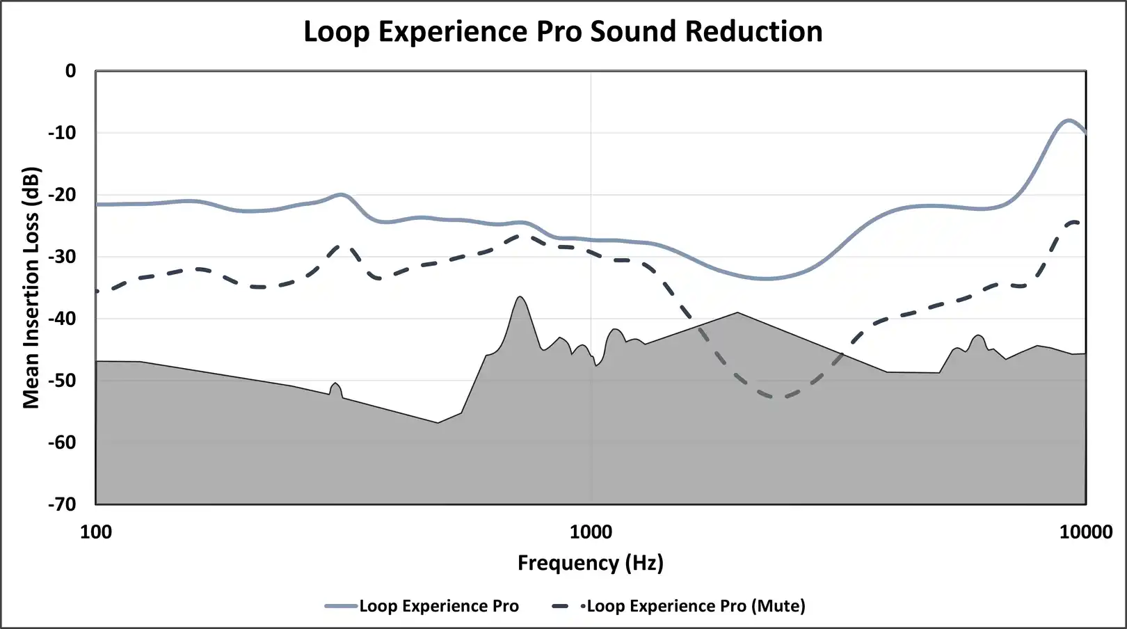 Figure 1: Loop Experience sound attenuation as measured on KEMAR in our lab. The gray region corresponds to limitations of both humans and our manikin. Lines near, intersecting, or surpassing this region may not accurately represent earplug use on your ears. Note: Loop Earplugs now refers to the Experience Pro as the Experience Plus.