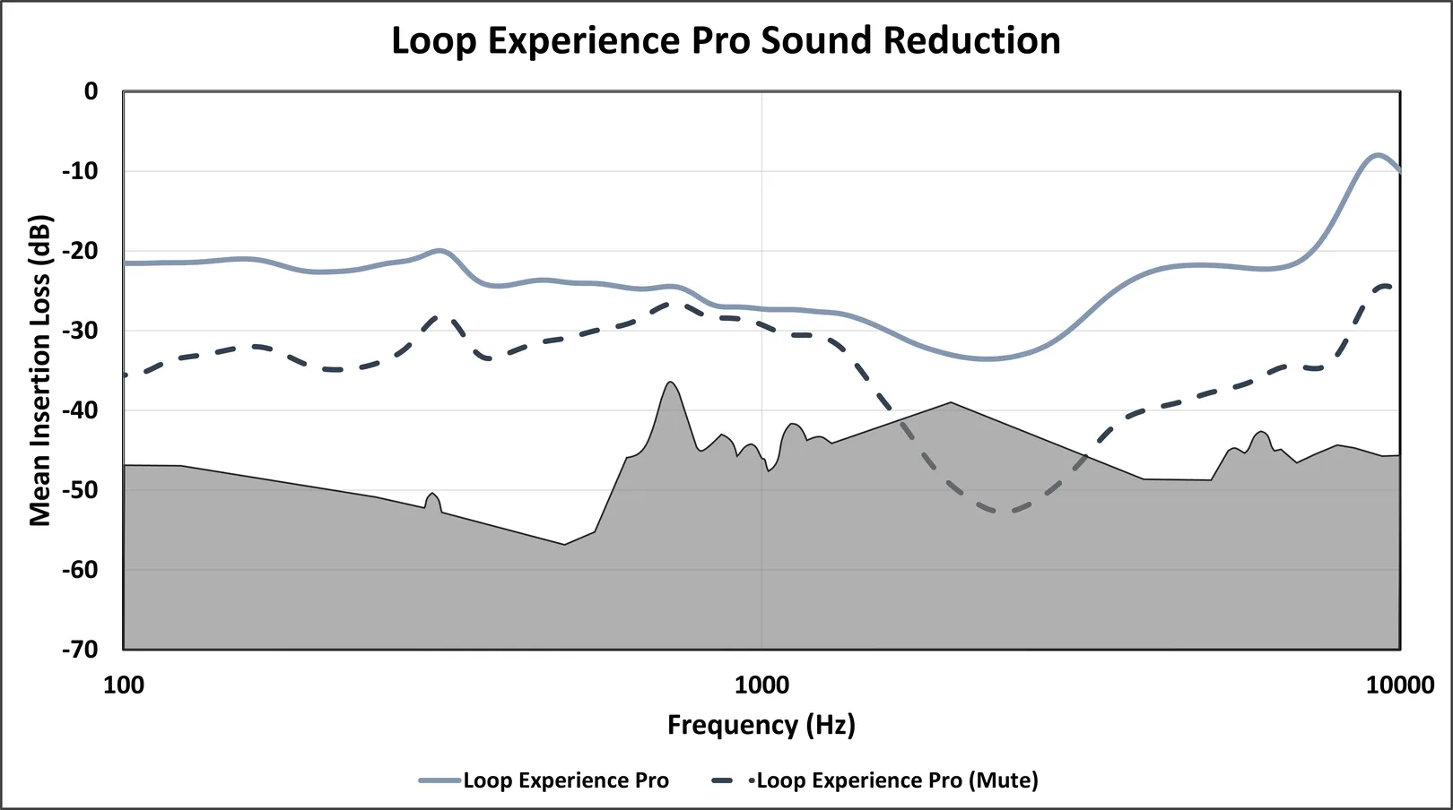 Figure 1: Loop Experience sound attenuation as measured on KEMAR in our lab. The gray region corresponds to limitations of both humans and our manikin. Lines near, intersecting, or surpassing this region may not accurately represent earplug use on your ears. Note: Loop Earplugs now refers to the Experience Pro as the Experience Plus.