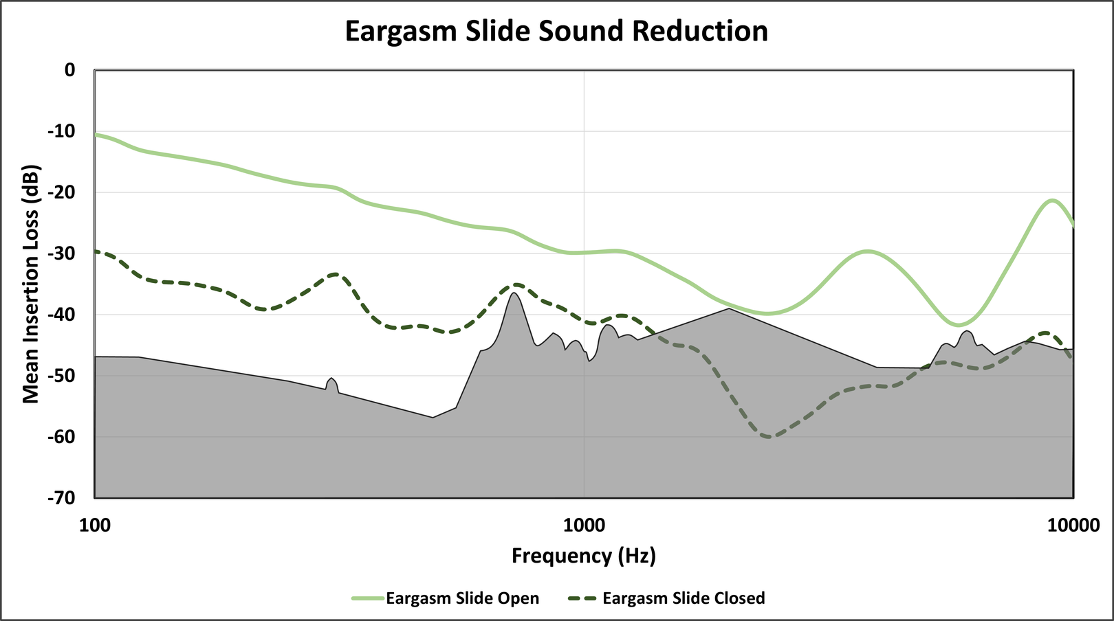 Figure 4: Eargasm Slide sound attenuation as measured on KEMAR in our lab. The gray region corresponds to limitations of both humans and our manikin. Lines near, intersecting, or surpassing this region may not accurately represent earplug use on your ears. 
