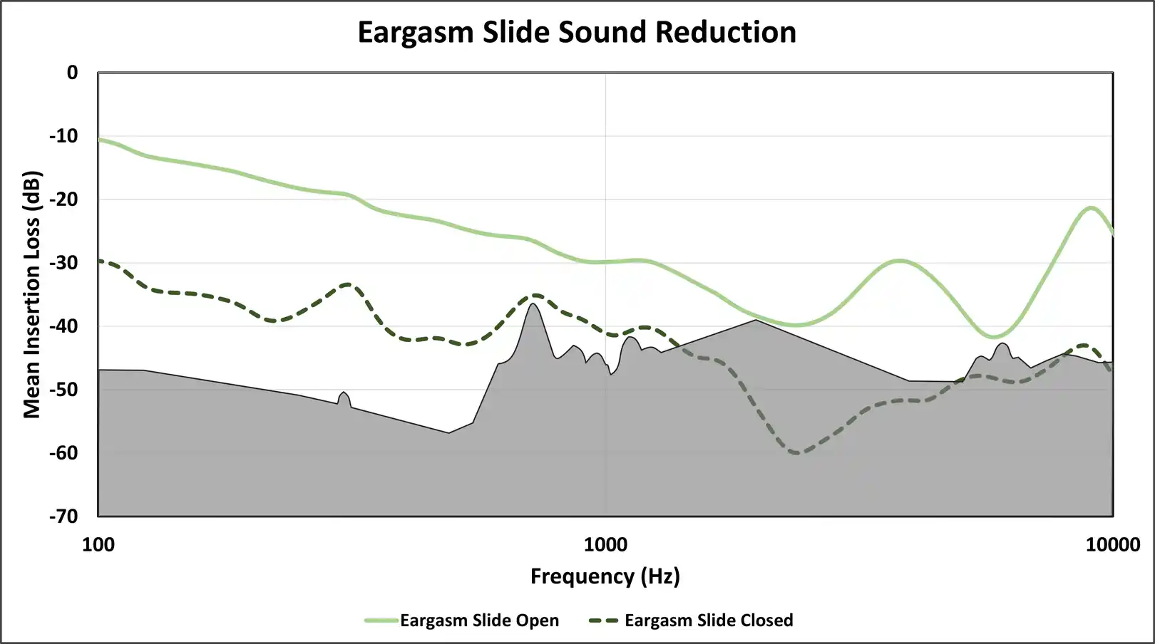Figure 4: Eargasm Slide sound attenuation as measured on KEMAR in our lab. The gray region corresponds to limitations of both humans and our manikin. Lines near, intersecting, or surpassing this region may not accurately represent earplug use on your ears. 
