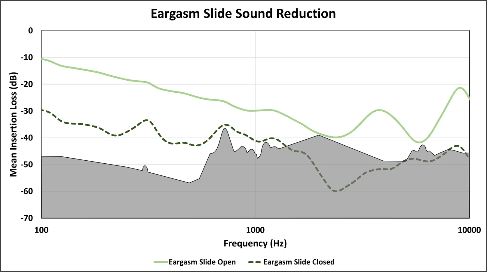 Figure 4: Eargasm Slide sound attenuation as measured on KEMAR in our lab. The gray region corresponds to limitations of both humans and our manikin. Lines near, intersecting, or surpassing this region may not accurately represent earplug use on your ears. 