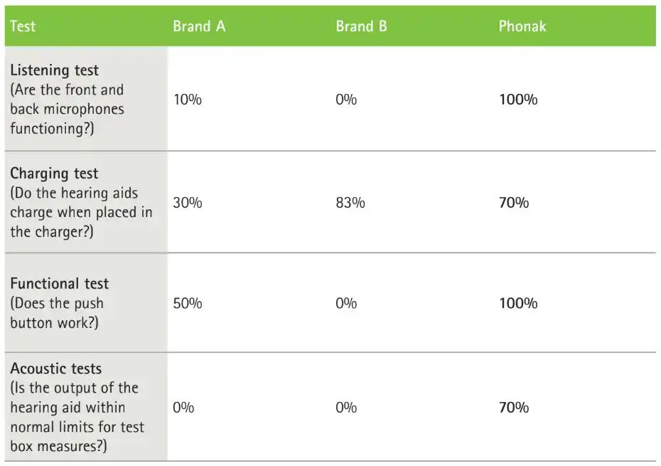 Table showing the results of four functionality tests (listening, charging, function, and acoustic) after 11 cycles of a 20-hour Mean Time to Failure test for hearing aids form Phonak and two unnamed competing brands.
