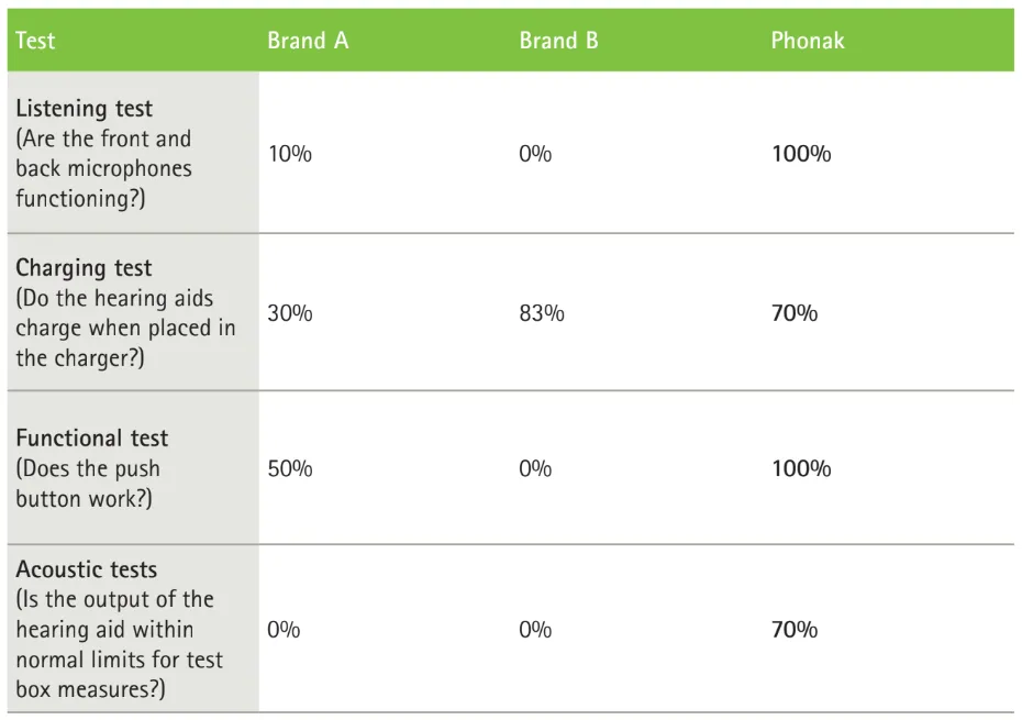 Table showing the results of four functionality tests (listening, charging, function, and acoustic) after 11 cycles of a 20-hour Mean Time to Failure test for hearing aids form Phonak and two unnamed competing brands.