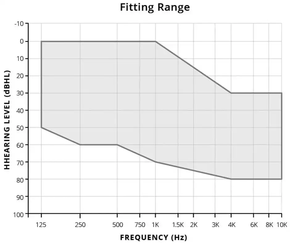 Earlens fitting range