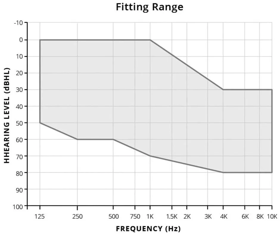Earlens fitting range